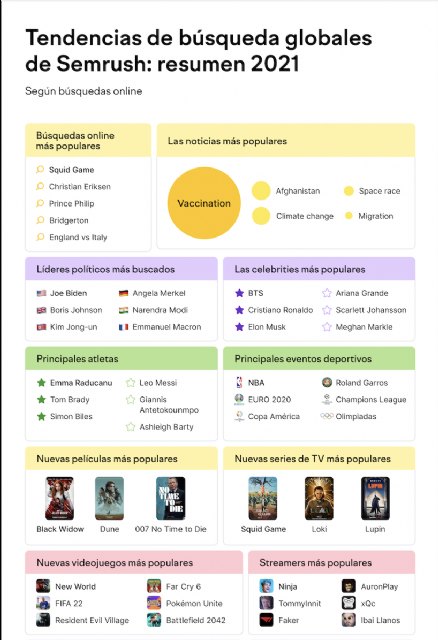 Viajar a España, El Juego del Calamar, Ibai Llanos y Mbappé: Semrush desvela lo más buscado en 2021 - 1, Foto 1
