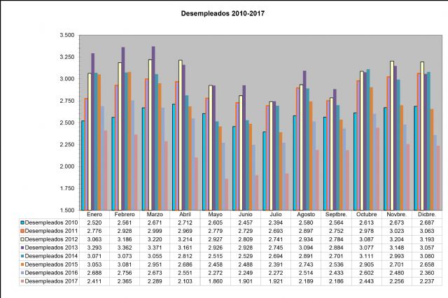 2017 se cierra en Jumilla con 123 parados menos que el año anterior - 1, Foto 1