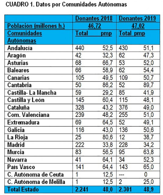 España alcanza un nuevo máximo histórico con 48,9 donantes por millón de población - 2, Foto 2