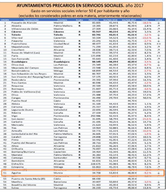 Ciudadanos Águilas pregunta al ayuntamiento los motivos de estar a la cola de españa en servicios sociales - 2, Foto 2