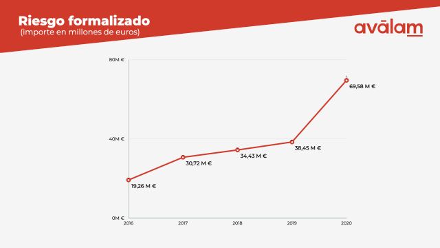 Aválam apoya con 70 millones de euros a pymes y autónomos de la Región de Murcia y duplica el número de operaciones formalizadas en 2020 - 3, Foto 3