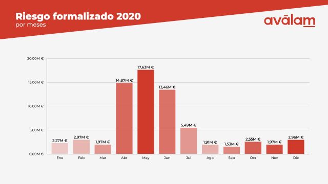 Aválam apoya con 70 millones de euros a pymes y autónomos de la Región de Murcia y duplica el número de operaciones formalizadas en 2020 - 4, Foto 4