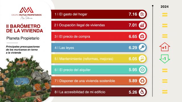 Ii barométro de la vivienda 'planeta propietario' - 1, Foto 1