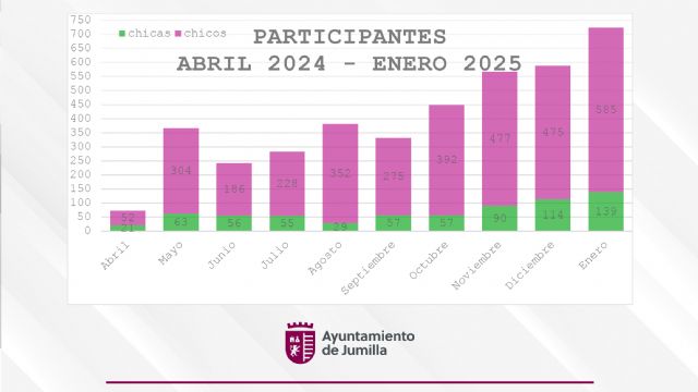 El Espacio Joven La Plaza consolida su éxito con más de 4.000 asistencias en los primeros 10 meses - 1, Foto 1