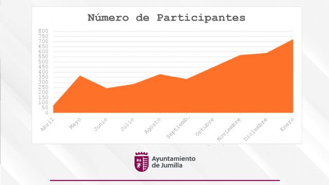 El Espacio Joven La Plaza consolida su éxito con más de 4.000 asistencias en los primeros 10 meses - 2, Foto 2