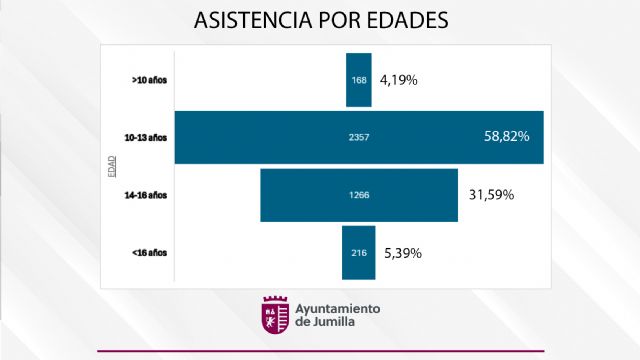 El Espacio Joven La Plaza consolida su éxito con más de 4.000 asistencias en los primeros 10 meses - 3, Foto 3