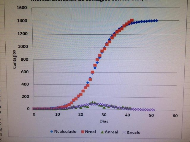 Análisis de los datos sobre la incidencia del Covid-19 en la Región de Murcia - 1, Foto 1