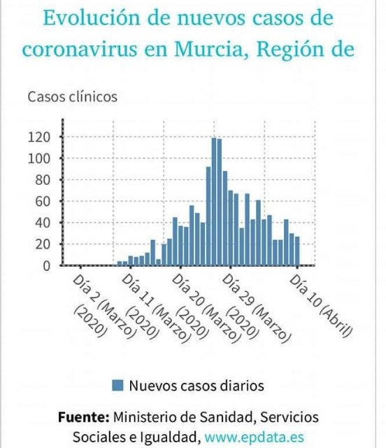 Análisis de los datos sobre la incidencia del Covid-19 en la Región de Murcia - 2, Foto 2