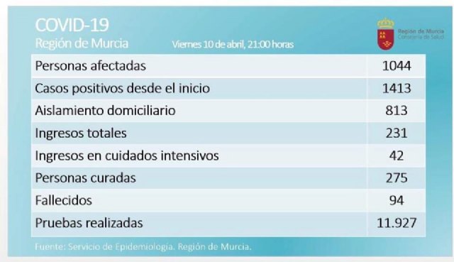 Análisis de los datos sobre la incidencia del Covid-19 en la Región de Murcia - 3, Foto 3