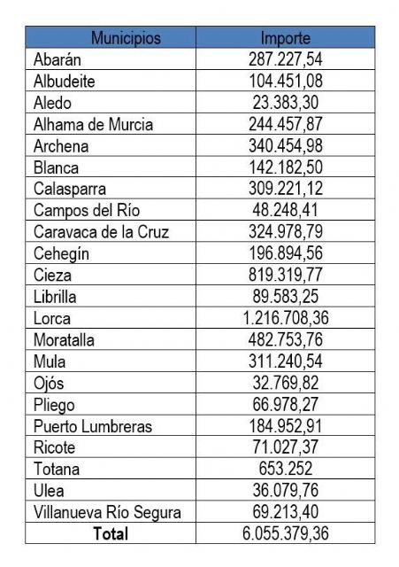 Lorca, el municipio que más financiación recibe de toda la Región de Murcia procedente del Gobierno de España - 1, Foto 1