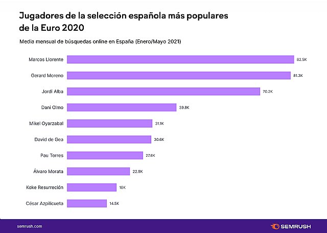 Eurocopa 2021: La lista de los jugadores más buscados en la red - 1, Foto 1