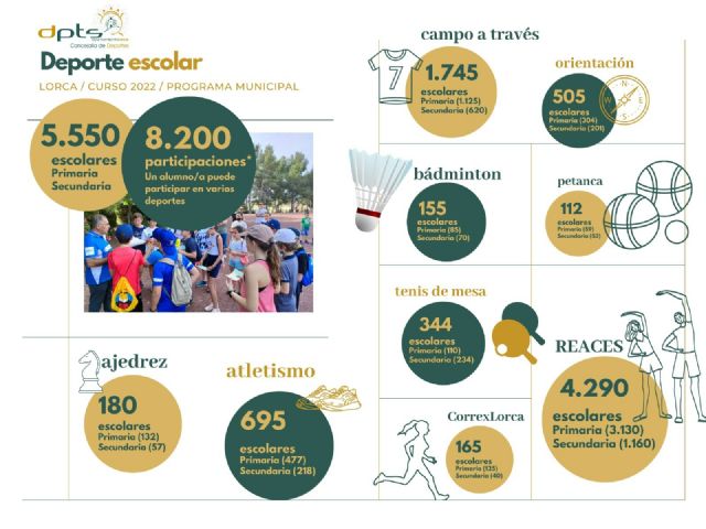 Un total de 5.550 escolares de Primaria y Secundaria participan en el programa municipal 'Deporte en edad escolar' desarrollado por la Concejalía de Deportes de Lorca - 1, Foto 1