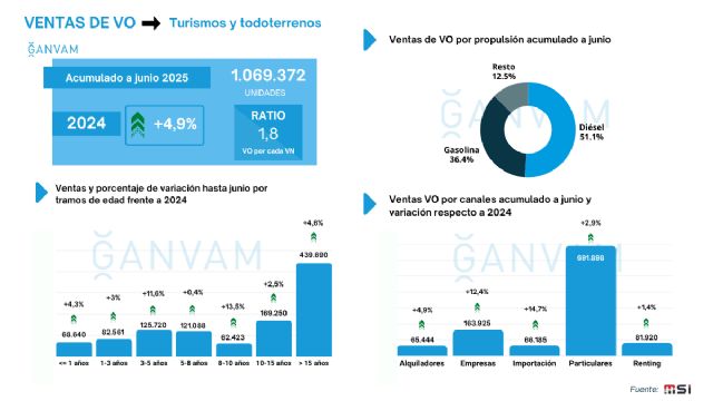 El mercado de ocasión en Murcia supera las 38.000 unidades y acumula una subida del 1,1% en el primer semestre - 2, Foto 2
