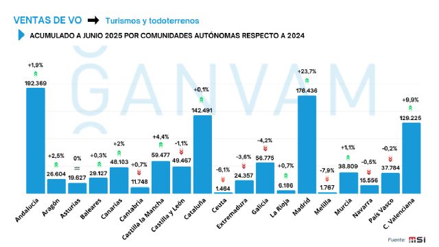 El mercado de ocasión en Murcia supera las 38.000 unidades y acumula una subida del 1,1% en el primer semestre - 3, Foto 3