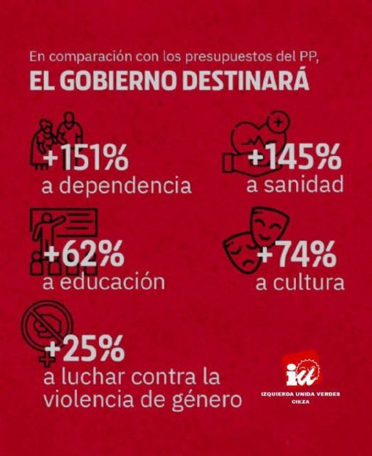IU-Verdes de Cieza celebra que el Proyecto de PGE para 2023 eleve un 10% el gasto social - 1, Foto 1