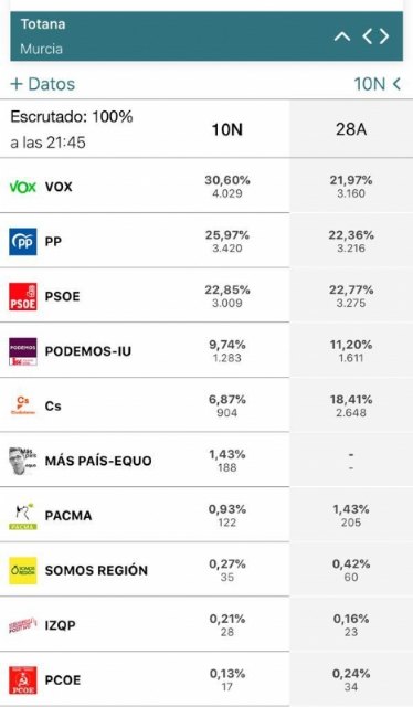 La jornada electoral se desarrolla con total normalidad en Totana, en la que se registra una participación total del 65,06%, Foto 1