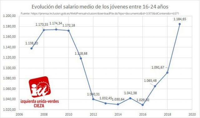 Jóvenes de IU-Verdes de Cieza: Los sueldos de los jóvenes han caído un 5% desde 2011 - 1, Foto 1