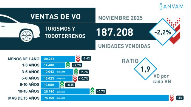 Las ventas de usados de hasta cinco años - 4, Foto 4