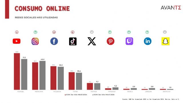 El consumo de Instagram resiste en Murcia frente al retroceso generalizado de YouTube y Facebook - 2, Foto 2