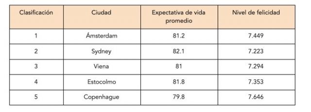 Nuevo estudio revela las ciudades que facilitan un estilo de vida feliz y saludable - 1, Foto 1