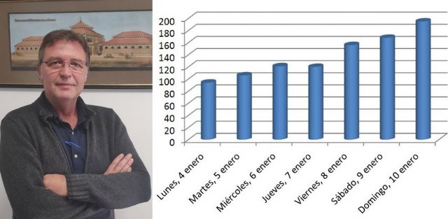 Saorín: El crecimiento de la curva de contagios por la Covid-19 en Cieza es muy preocupante - 1, Foto 1