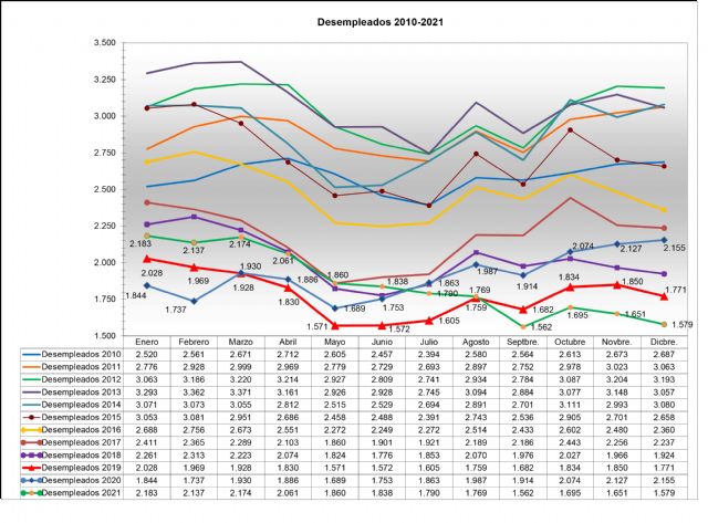 El desempleo se reduce en Jumilla en 576 personas durante el año 2021 - 1, Foto 1