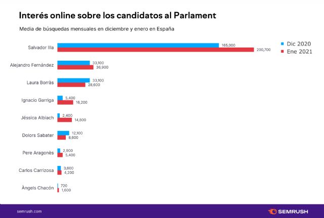 14F: Salvador Illa es el candidato más buscado en Internet - 1, Foto 1