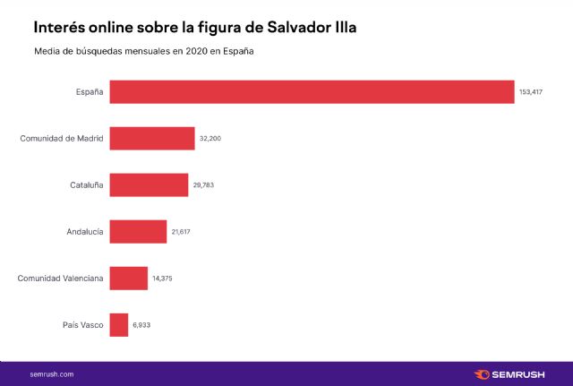 14F: Salvador Illa es el candidato más buscado en Internet - 2, Foto 2