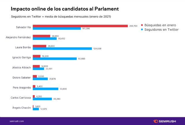 14F: Salvador Illa es el candidato más buscado en Internet - 3, Foto 3