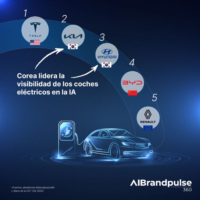 Tesla, Kia, Hyundai, BYD y Renault, las marcas de coches mejor valoradas por la IA - 4, Foto 4