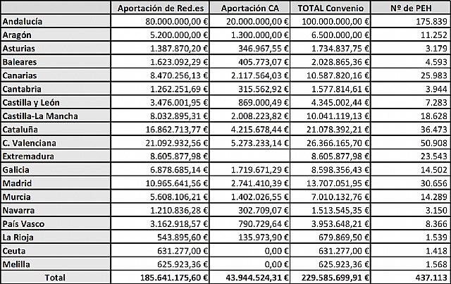 Red.es completa la entrega de más de 430.000 equipos informáticos con conectividad a Internet en centros educativos de toda España - 1, Foto 1