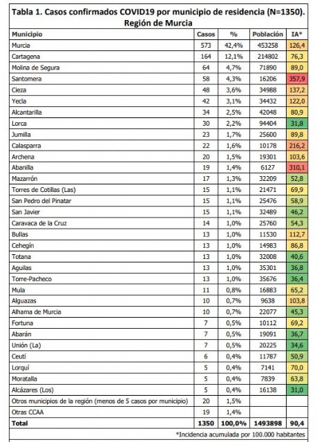 Coronavirus Jumilla. ¿Cuantos casos confirmados de infección por COVID-19 hay? - 2, Foto 2