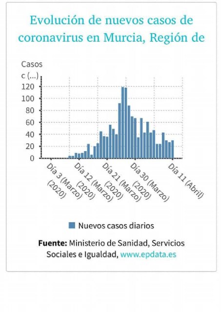 Evolución actualizada de la incidencia del Coronavirus o COVID-19 - 11 de Abril de 2020 - 4, Foto 4