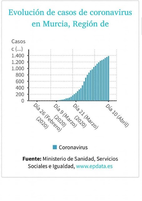 Evolución actualizada de la incidencia del Coronavirus o COVID-19 - 11 de Abril de 2020 - 5, Foto 5