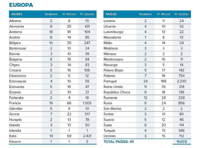 Europa es el destino preferido por las franquicias españolas para su internacionalización - 2, Foto 2