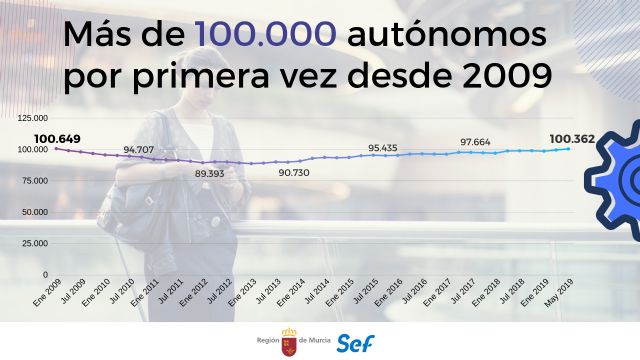 La Región supera los 100.000 autónomos por primera vez en diez años - 1, Foto 1
