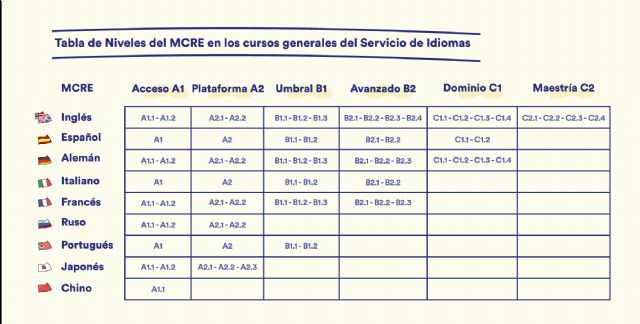 La Universidad de Murcia abre el plazo de inscripción para los cursos del Servicio de Idiomas - 1, Foto 1