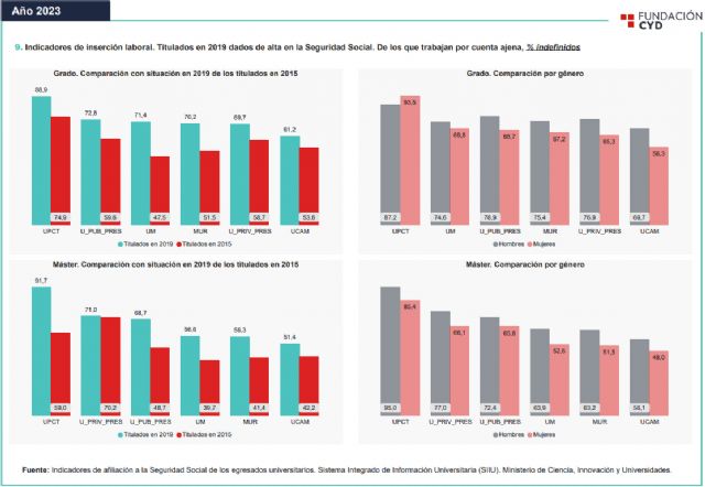 Egresados de la UPCT consiguen empleos de mayor calidad que la media regional de titulados universitarios - 1, Foto 1
