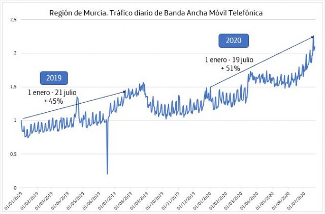 Telefónica registra en Murcia un incremento del tráfico móvil por la nueva situación generada por la Covid-19 - 1, Foto 1