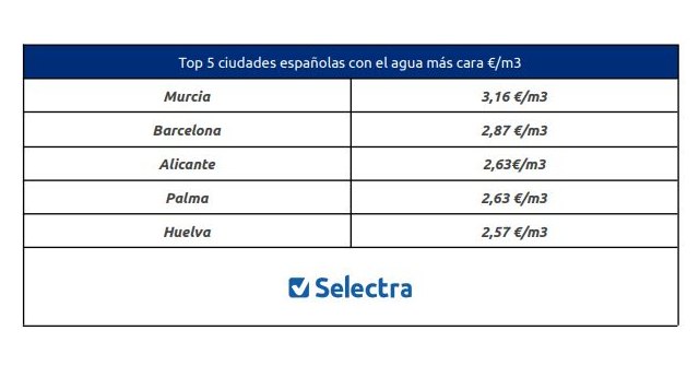 Top 5 ciudades españolas con el agua más cara €/m3, Foto 1