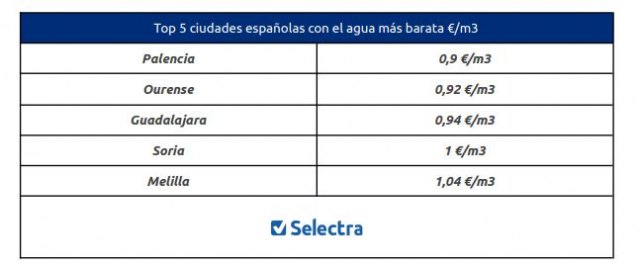 Top 5 ciudades españolas con el agua más barata €/m3, Foto 2