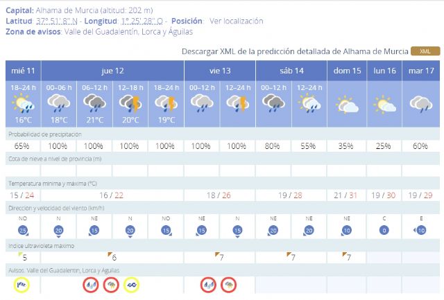 El Ayuntamiento suspende la actividad en las instalaciones pblicas ante la previsin de fuertes lluvias, Foto 1