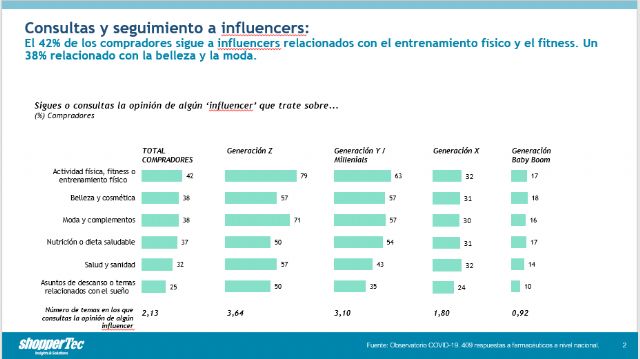 Los influencers, una figura clave en la recomendación de Consumer Health. Dermocosmética es la categoría donde más influye su recomendación - 1, Foto 1
