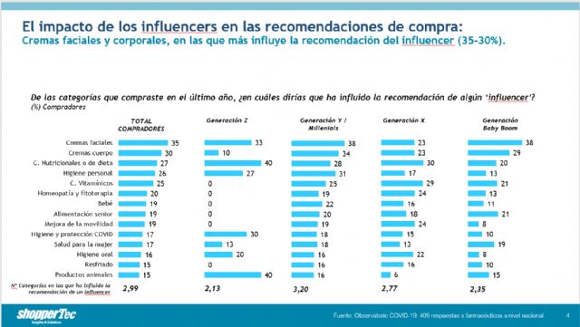 Los influencers, una figura clave en la recomendación de Consumer Health. Dermocosmética es la categoría donde más influye su recomendación - 2, Foto 2