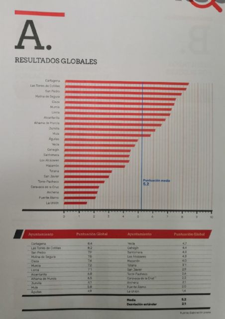 El nivel de RSC del Ayuntamiento de Jumilla está entre los 10 mejores de la Región - 2, Foto 2