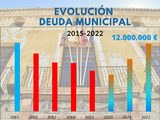 PP y Cs vuelven a subir la deuda municipal - 1, Foto 1