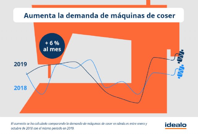 Coser, el nuevo hobby de las españolas - 1, Foto 1