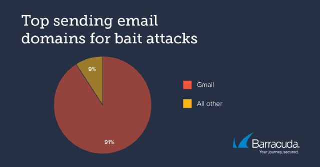 Más de un 35% de las empresas fueron objetivo de 'baiting' a través del mail - 1, Foto 1