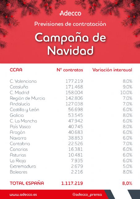La campaña de Navidad y Black Friday creará casi 1.118.000 contratos en España, un 20% de ellos fijos-discontinuos - 1, Foto 1