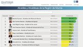 Mariola Guevara se convierte en la alcaldesa m�s transparente de la Regi�n de Murcia